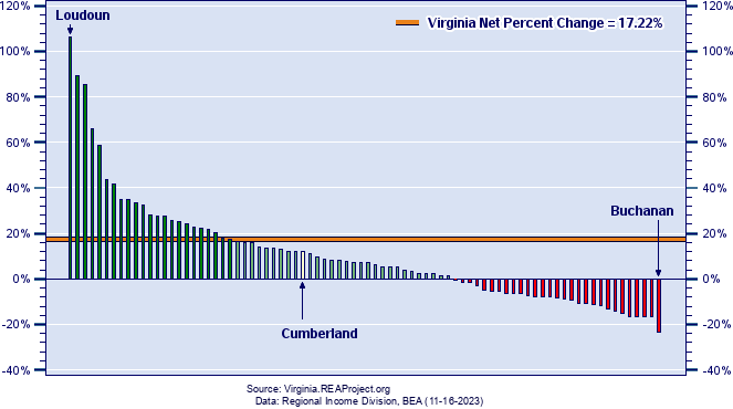 Virginia Employment Growth by County